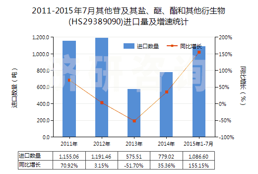 2011-2015年7月其他苷及其鹽、醚、酯和其他衍生物(HS29389090)進(jìn)口量及增速統(tǒng)計